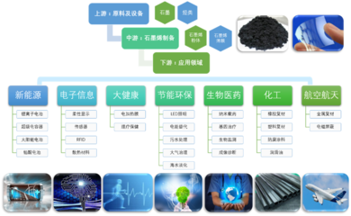 石墨烯创新应用 电子节能环保产品的新纪元